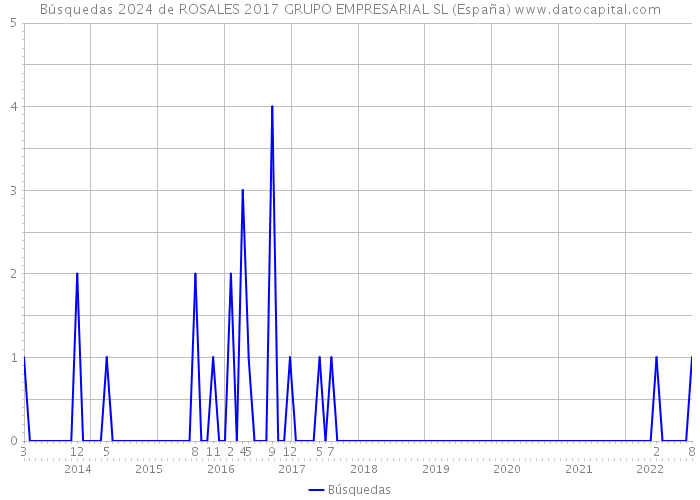 Búsquedas 2024 de ROSALES 2017 GRUPO EMPRESARIAL SL (España) 