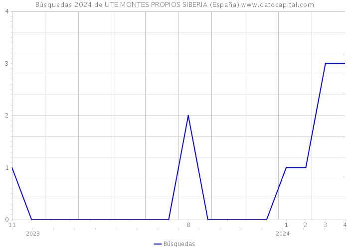 Búsquedas 2024 de UTE MONTES PROPIOS SIBERIA (España) 