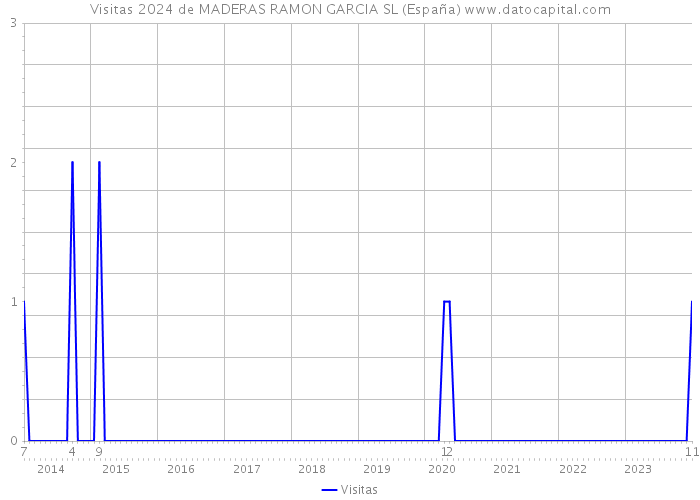 Visitas 2024 de MADERAS RAMON GARCIA SL (España) 