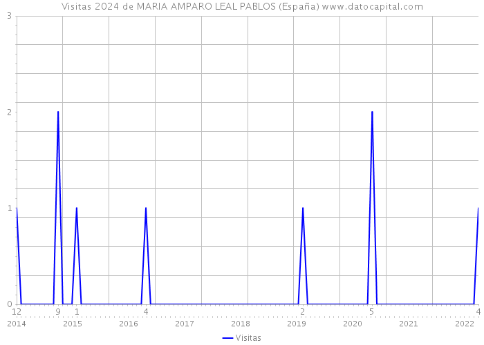 Visitas 2024 de MARIA AMPARO LEAL PABLOS (España) 