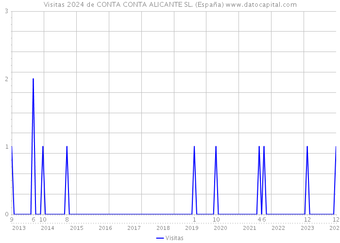 Visitas 2024 de CONTA CONTA ALICANTE SL. (España) 