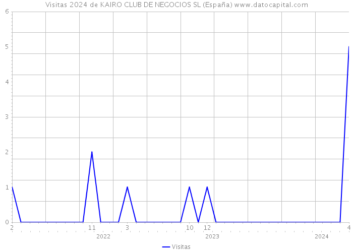 Visitas 2024 de KAIRO CLUB DE NEGOCIOS SL (España) 