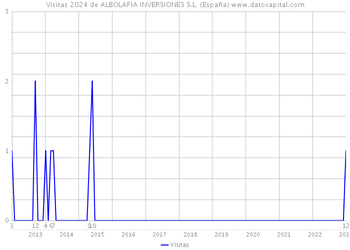 Visitas 2024 de ALBOLAFIA INVERSIONES S.L. (España) 