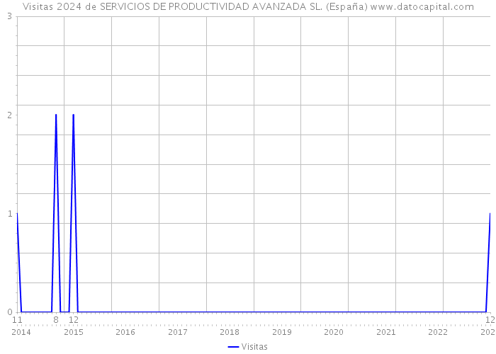 Visitas 2024 de SERVICIOS DE PRODUCTIVIDAD AVANZADA SL. (España) 