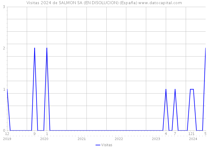 Visitas 2024 de SALMON SA (EN DISOLUCION) (España) 