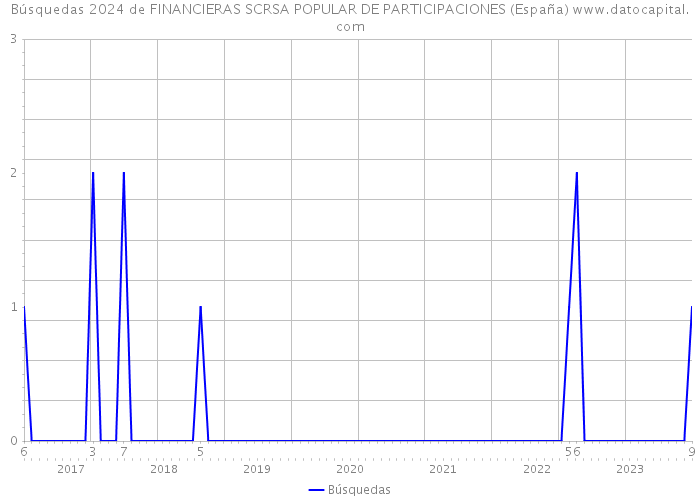 Búsquedas 2024 de FINANCIERAS SCRSA POPULAR DE PARTICIPACIONES (España) 