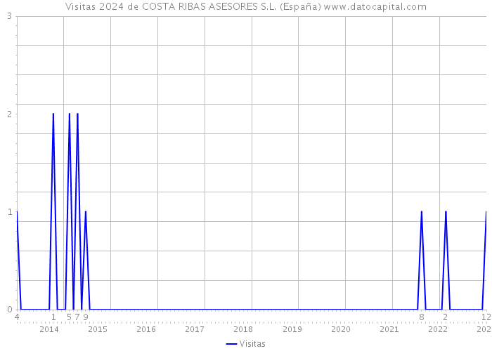 Visitas 2024 de COSTA RIBAS ASESORES S.L. (España) 