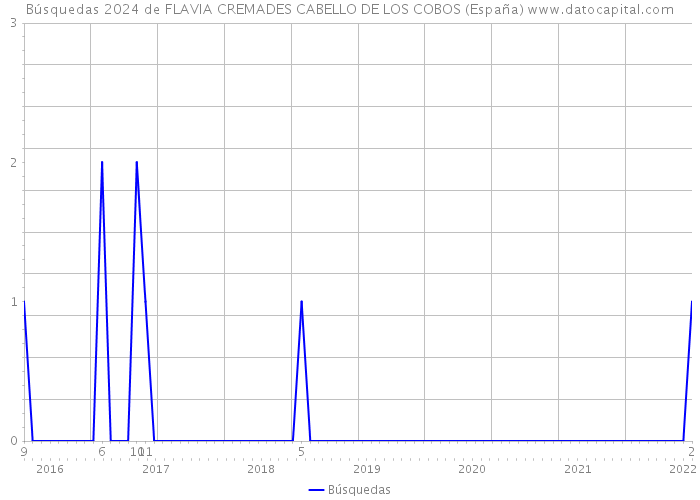 Búsquedas 2024 de FLAVIA CREMADES CABELLO DE LOS COBOS (España) 