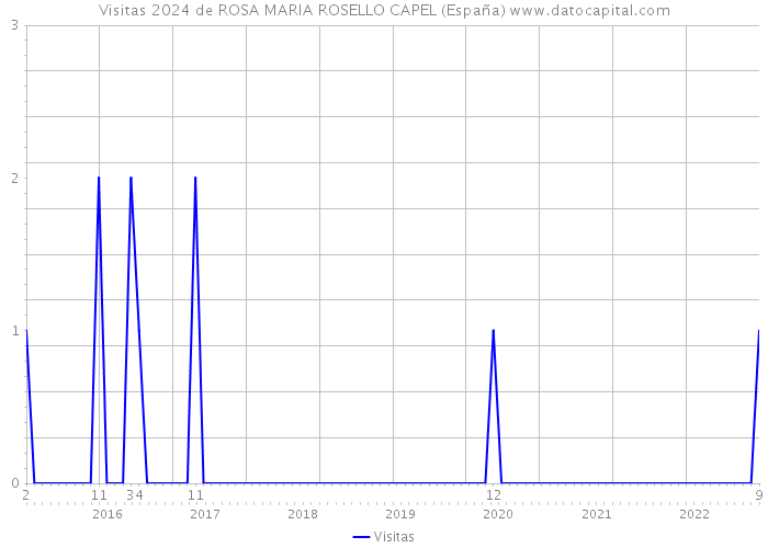 Visitas 2024 de ROSA MARIA ROSELLO CAPEL (España) 