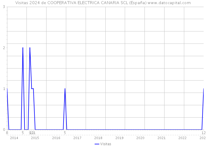 Visitas 2024 de COOPERATIVA ELECTRICA CANARIA SCL (España) 