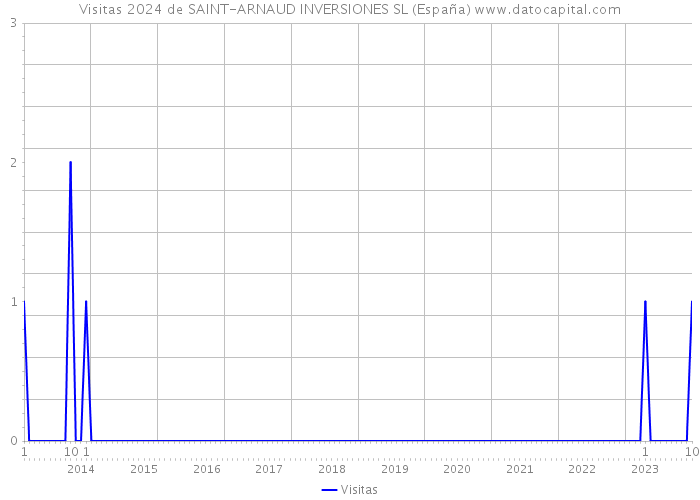 Visitas 2024 de SAINT-ARNAUD INVERSIONES SL (España) 