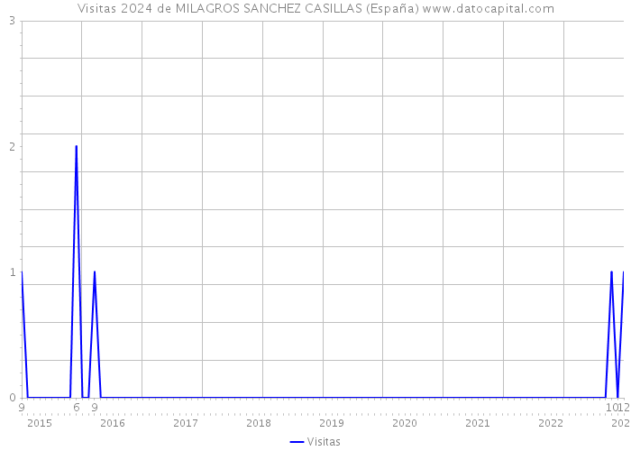 Visitas 2024 de MILAGROS SANCHEZ CASILLAS (España) 