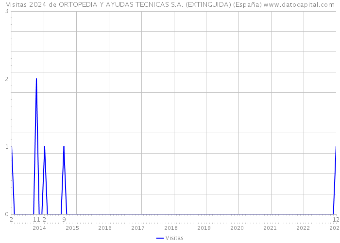 Visitas 2024 de ORTOPEDIA Y AYUDAS TECNICAS S.A. (EXTINGUIDA) (España) 