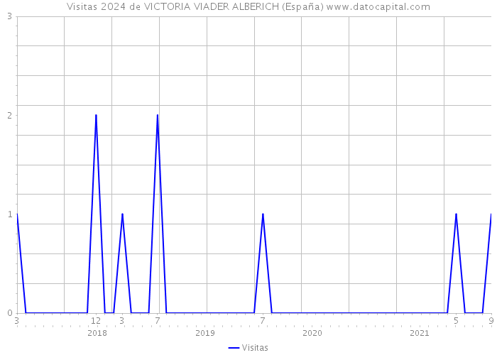 Visitas 2024 de VICTORIA VIADER ALBERICH (España) 