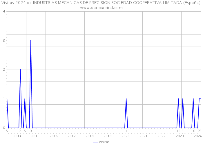 Visitas 2024 de INDUSTRIAS MECANICAS DE PRECISION SOCIEDAD COOPERATIVA LIMITADA (España) 
