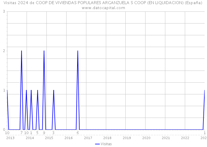 Visitas 2024 de COOP DE VIVIENDAS POPULARES ARGANZUELA S COOP (EN LIQUIDACION) (España) 