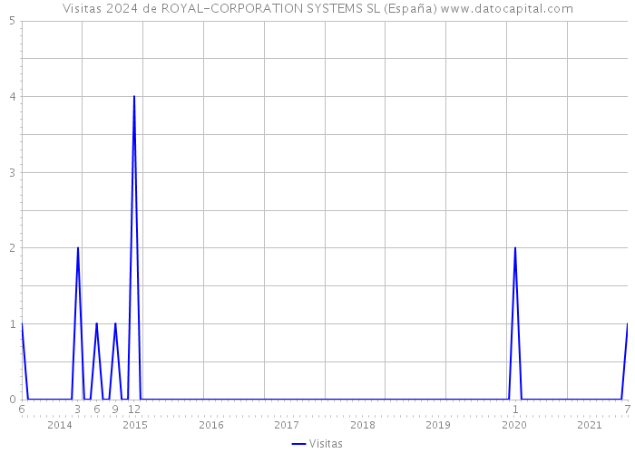 Visitas 2024 de ROYAL-CORPORATION SYSTEMS SL (España) 
