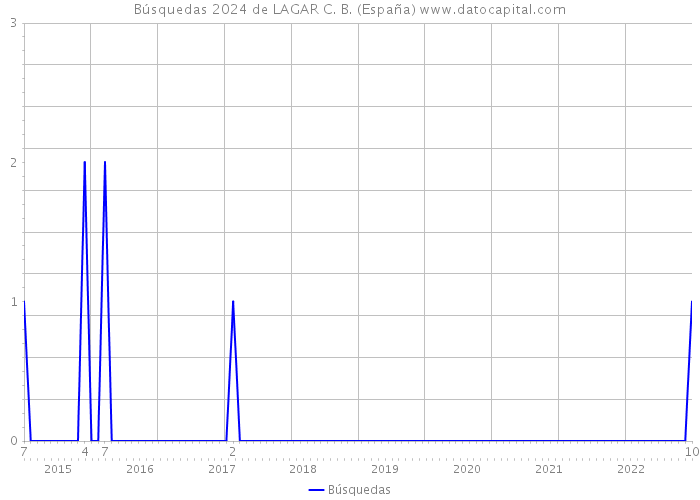 Búsquedas 2024 de LAGAR C. B. (España) 