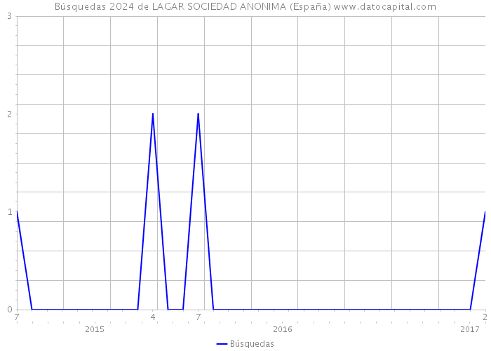 Búsquedas 2024 de LAGAR SOCIEDAD ANONIMA (España) 