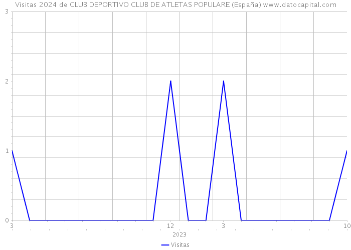 Visitas 2024 de CLUB DEPORTIVO CLUB DE ATLETAS POPULARE (España) 