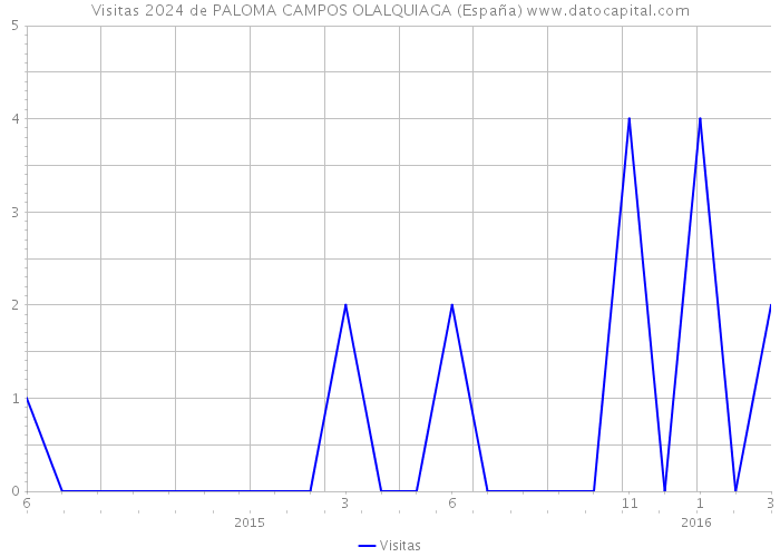 Visitas 2024 de PALOMA CAMPOS OLALQUIAGA (España) 