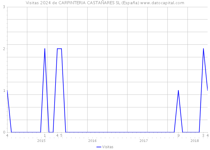 Visitas 2024 de CARPINTERIA CASTAÑARES SL (España) 