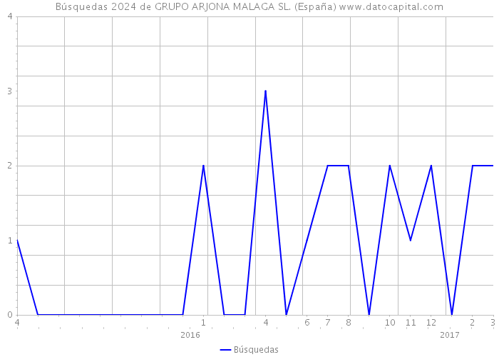 Búsquedas 2024 de GRUPO ARJONA MALAGA SL. (España) 