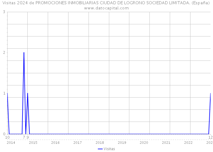 Visitas 2024 de PROMOCIONES INMOBILIARIAS CIUDAD DE LOGRONO SOCIEDAD LIMITADA. (España) 
