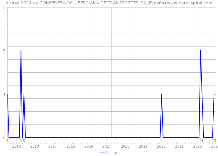 Visitas 2024 de CONFEDERACION BERCIANA DE TRANSPORTES, SA (España) 