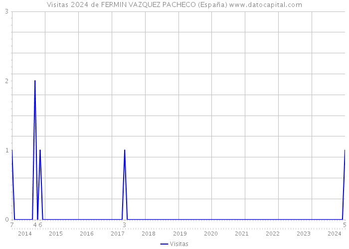 Visitas 2024 de FERMIN VAZQUEZ PACHECO (España) 