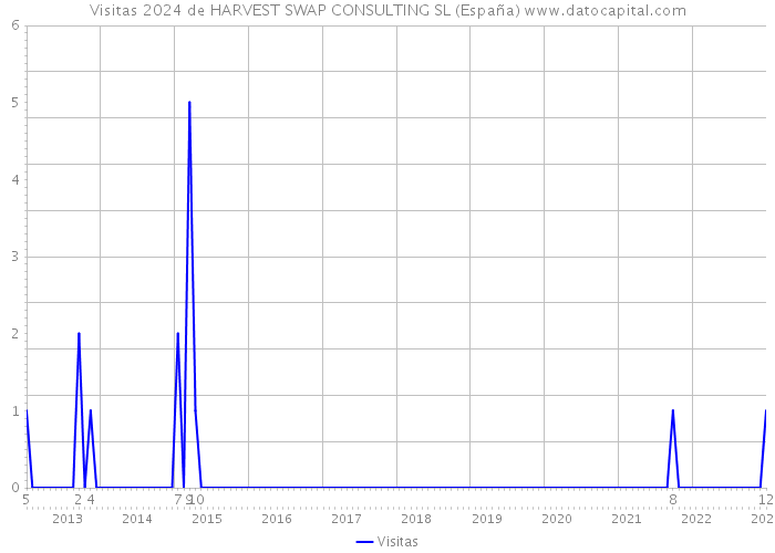 Visitas 2024 de HARVEST SWAP CONSULTING SL (España) 