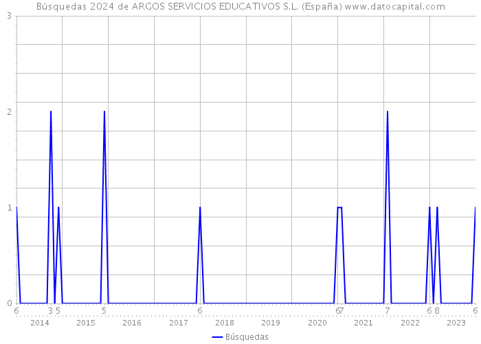 Búsquedas 2024 de ARGOS SERVICIOS EDUCATIVOS S.L. (España) 