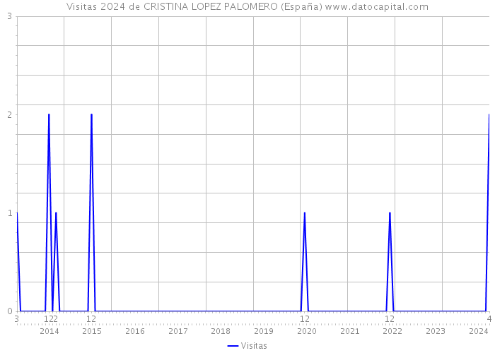 Visitas 2024 de CRISTINA LOPEZ PALOMERO (España) 