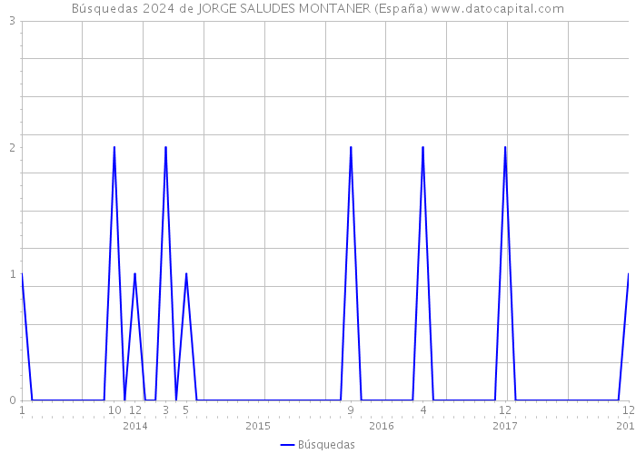 Búsquedas 2024 de JORGE SALUDES MONTANER (España) 