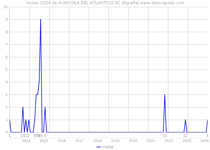 Visitas 2024 de AGRICOLA DEL ATLANTICO SC (España) 