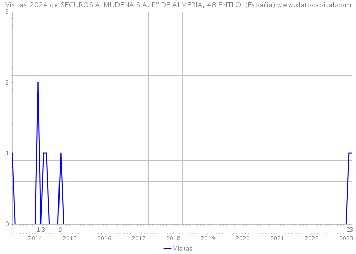 Visitas 2024 de SEGUROS ALMUDENA S.A. Pº DE ALMERIA, 48 ENTLO. (España) 