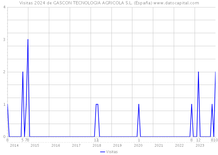 Visitas 2024 de GASCON TECNOLOGIA AGRICOLA S.L. (España) 