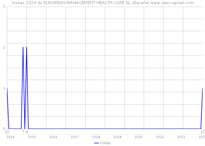 Visitas 2024 de EUROPEAN MANAGEMENT HEALTH CARE SL. (España) 