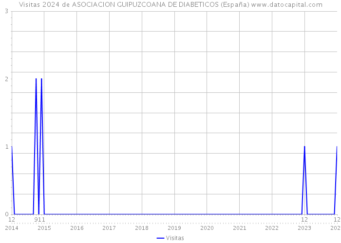Visitas 2024 de ASOCIACION GUIPUZCOANA DE DIABETICOS (España) 