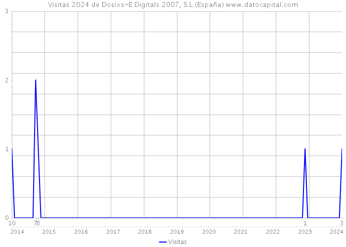 Visitas 2024 de Dosixs-E Digitals 2007, S.L (España) 