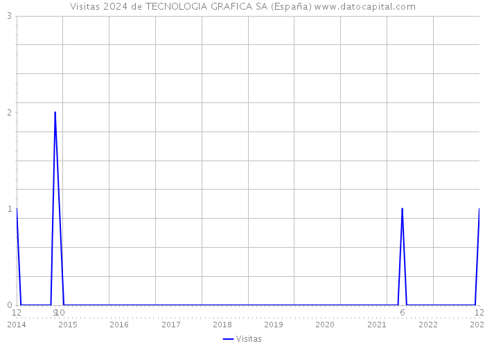 Visitas 2024 de TECNOLOGIA GRAFICA SA (España) 