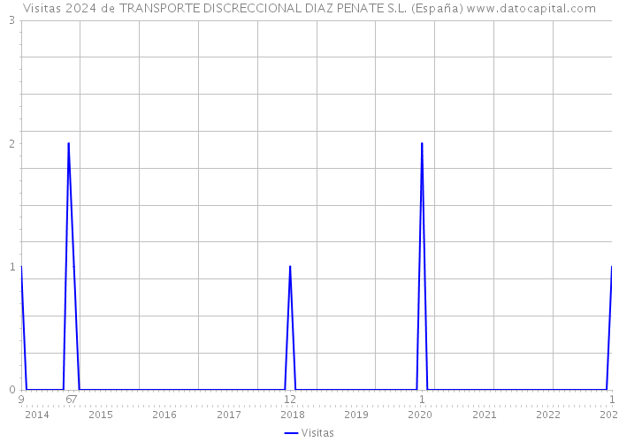 Visitas 2024 de TRANSPORTE DISCRECCIONAL DIAZ PENATE S.L. (España) 