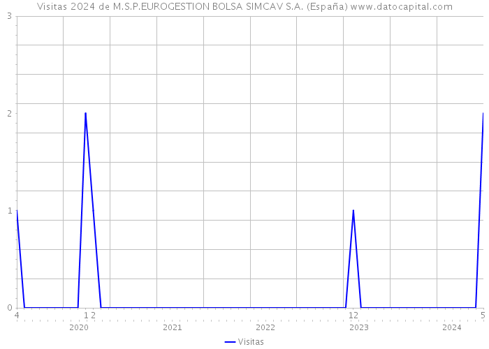 Visitas 2024 de M.S.P.EUROGESTION BOLSA SIMCAV S.A. (España) 