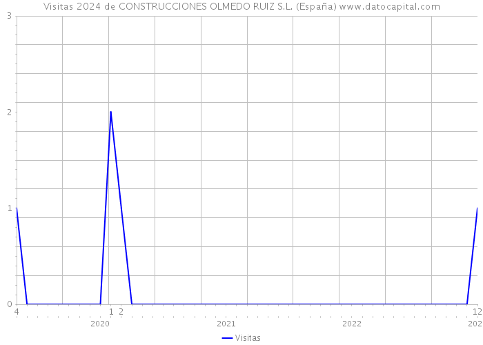 Visitas 2024 de CONSTRUCCIONES OLMEDO RUIZ S.L. (España) 