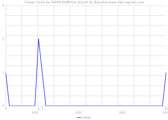 Visitas 2024 de FARRE ENERGIA SOLAR SL (España) 