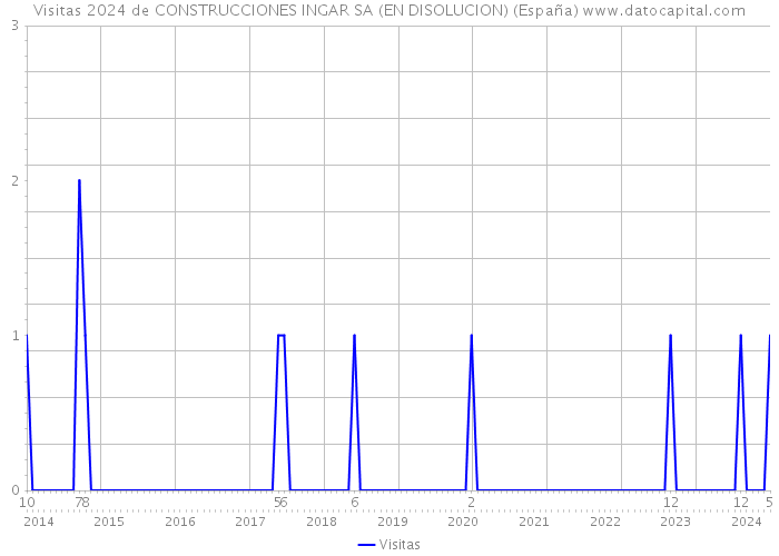 Visitas 2024 de CONSTRUCCIONES INGAR SA (EN DISOLUCION) (España) 