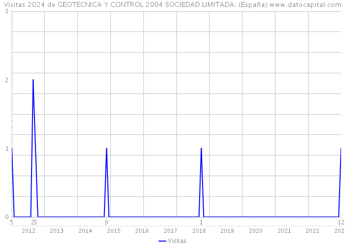 Visitas 2024 de GEOTECNICA Y CONTROL 2004 SOCIEDAD LIMITADA. (España) 