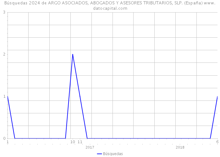 Búsquedas 2024 de ARGO ASOCIADOS, ABOGADOS Y ASESORES TRIBUTARIOS, SLP. (España) 
