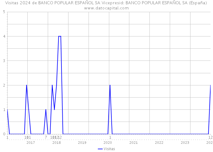 Visitas 2024 de BANCO POPULAR ESPAÑOL SA Vicepresid: BANCO POPULAR ESPAÑOL SA (España) 
