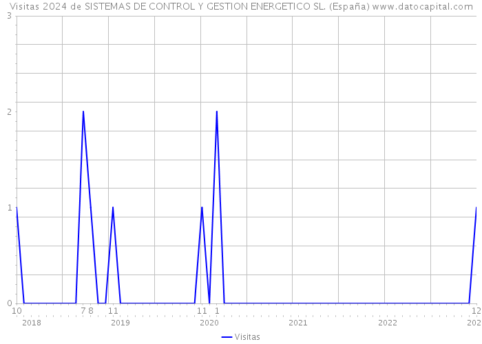 Visitas 2024 de SISTEMAS DE CONTROL Y GESTION ENERGETICO SL. (España) 